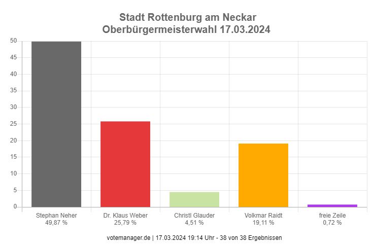 Vorläufiges Wahlergebnis als Diagramm der Wahlergebnisse