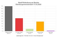 Vorläufiges Wahlergebnis als Diagramm der Wahlergebnisse 