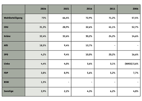 Vergleich Ergebnisse Landtagswahl 2021, 2016, 2011 und 2006 in Rottenburg am Neckar