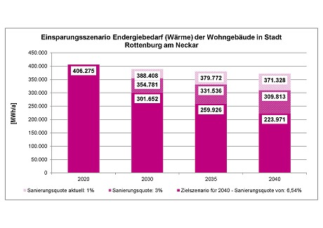 Balkendiagram über Einsparmöglichkeiten