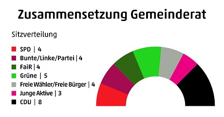 Anteilige Sitzverteilung der Fraktionen im Gemeinderat
als Grafik dargestellt.