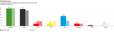 Grafik Landtagswahl 2026 Vorläufiges Ergebnis Stadt Rottenburg am Neckar